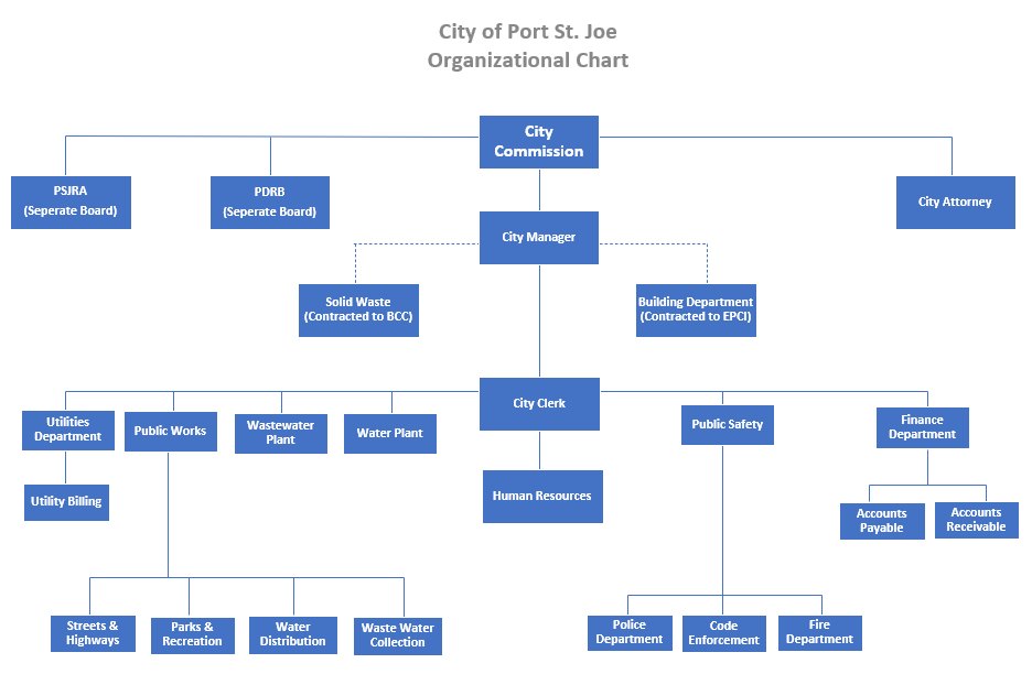 Organizational Chart